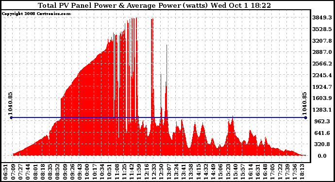 Solar PV/Inverter Performance Total PV Panel Power Output