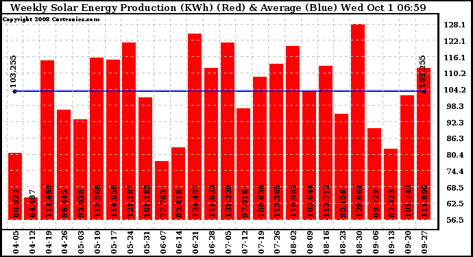 Solar PV/Inverter Performance Weekly Solar Energy Production