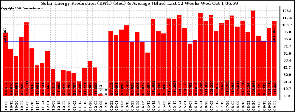 Solar PV/Inverter Performance Weekly Solar Energy Production Last 52 Weeks