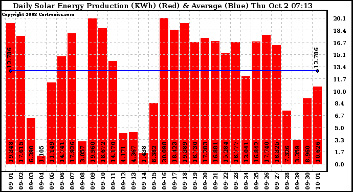 Solar PV/Inverter Performance Daily Solar Energy Production