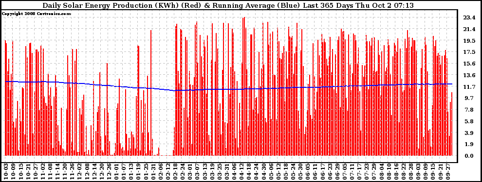 Solar PV/Inverter Performance Daily Solar Energy Production Running Average Last 365 Days