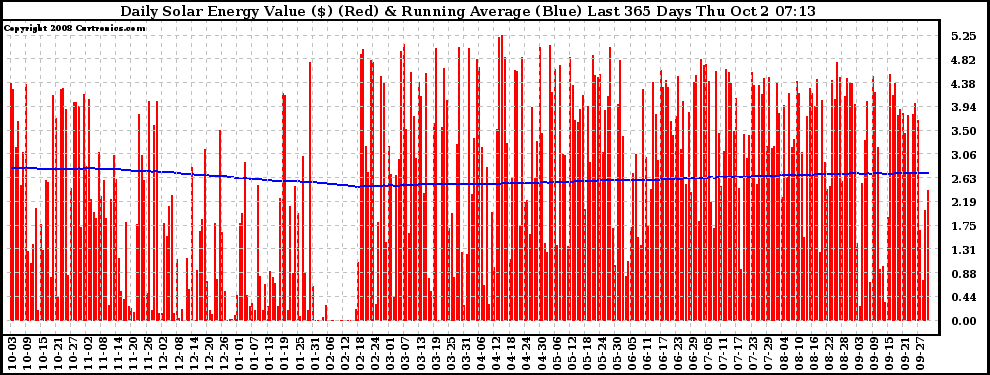 Solar PV/Inverter Performance Daily Solar Energy Production Value Running Average Last 365 Days