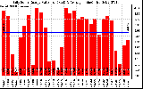 Solar PV/Inverter Performance Daily Solar Energy Production Value