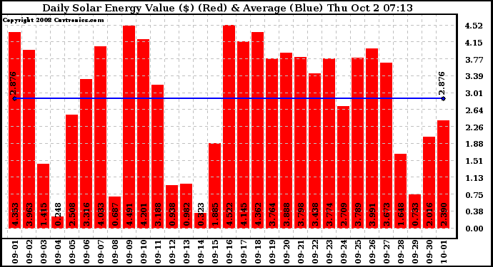 Solar PV/Inverter Performance Daily Solar Energy Production Value