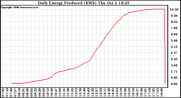 Solar PV/Inverter Performance Daily Energy Production