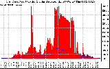 Solar PV/Inverter Performance Grid Power & Solar Radiation