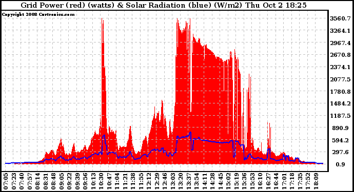 Solar PV/Inverter Performance Grid Power & Solar Radiation