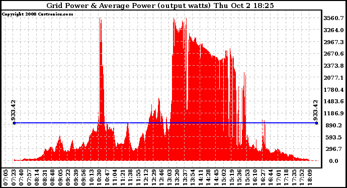 Solar PV/Inverter Performance Inverter Power Output