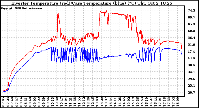 Solar PV/Inverter Performance Inverter Operating Temperature