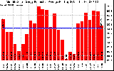 Solar PV/Inverter Performance Monthly Solar Energy Production Average Per Day (KWh)