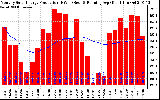 Milwaukee Solar Powered Home Monthly Production Running Average