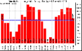 Solar PV/Inverter Performance Monthly Solar Energy Value Average Per Day ($)