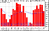 Milwaukee Solar Powered Home Monthly Production Value Running Average