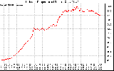 Solar PV/Inverter Performance Outdoor Temperature