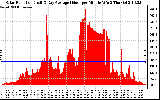 Solar PV/Inverter Performance Solar Radiation & Day Average per Minute