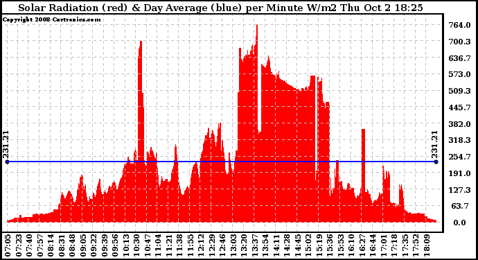 Solar PV/Inverter Performance Solar Radiation & Day Average per Minute