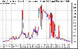 Solar PV/Inverter Performance Photovoltaic Panel Current Output