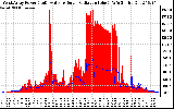 Solar PV/Inverter Performance West Array Power Output & Solar Radiation