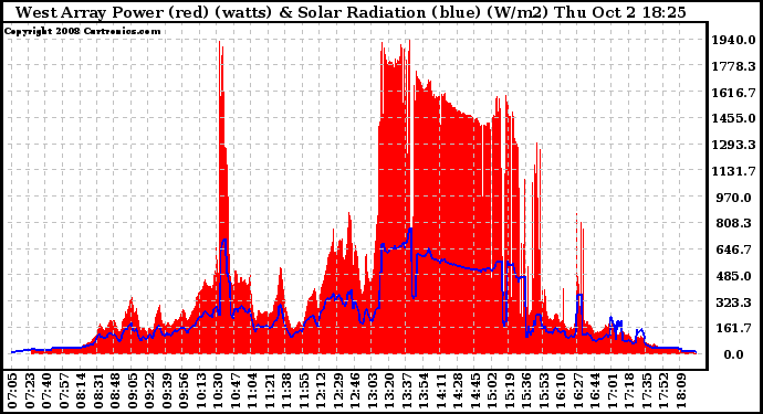 Solar PV/Inverter Performance West Array Power Output & Solar Radiation