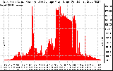 Solar PV/Inverter Performance West Array Actual & Average Power Output