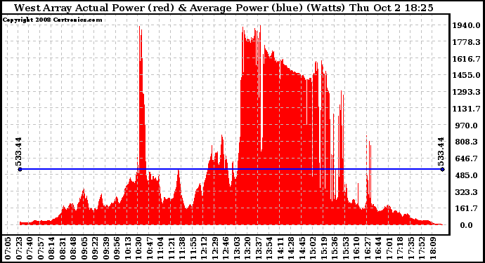 Solar PV/Inverter Performance West Array Actual & Average Power Output