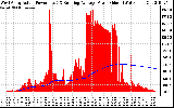 Solar PV/Inverter Performance West Array Actual & Running Average Power Output