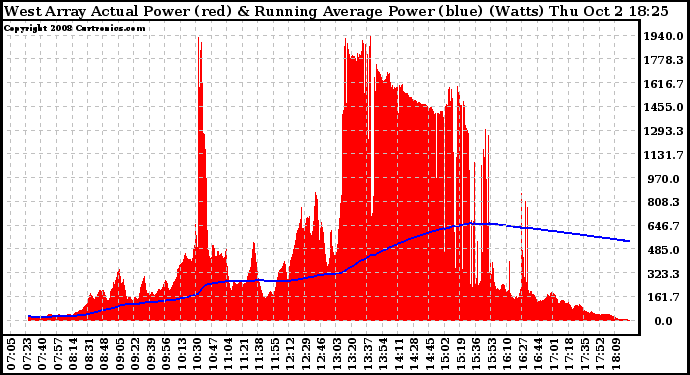 Solar PV/Inverter Performance West Array Actual & Running Average Power Output