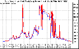 Solar PV/Inverter Performance Photovoltaic Panel Power Output