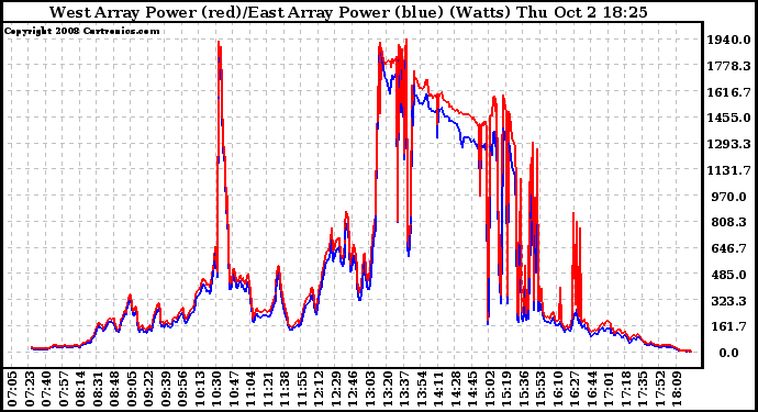 Solar PV/Inverter Performance Photovoltaic Panel Power Output