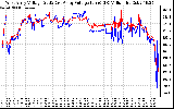 Solar PV/Inverter Performance Photovoltaic Panel Voltage Output