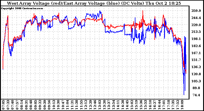 Solar PV/Inverter Performance Photovoltaic Panel Voltage Output