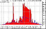 Solar PV/Inverter Performance East Array Power Output & Solar Radiation