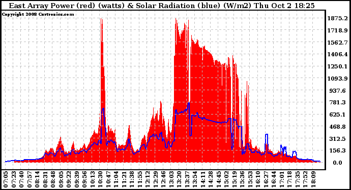 Solar PV/Inverter Performance East Array Power Output & Solar Radiation