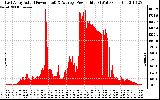 Solar PV/Inverter Performance East Array Actual & Average Power Output