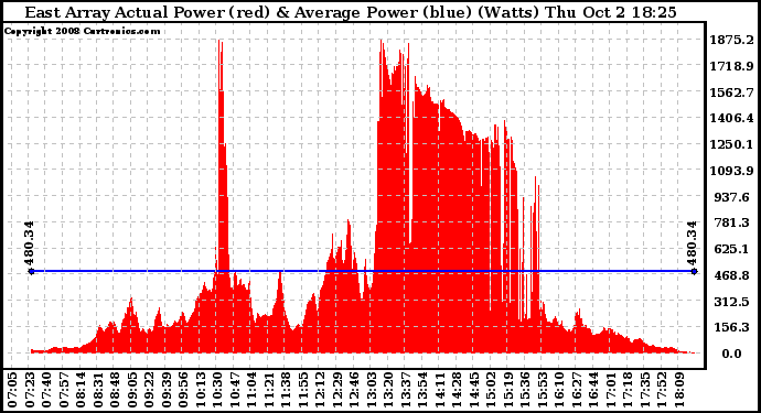 Solar PV/Inverter Performance East Array Actual & Average Power Output