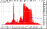 Solar PV/Inverter Performance East Array Actual & Running Average Power Output