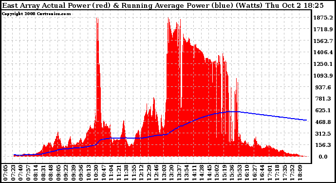 Solar PV/Inverter Performance East Array Actual & Running Average Power Output