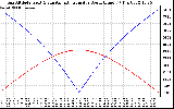 Solar PV/Inverter Performance Sun Altitude Angle & Azimuth Angle