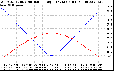 Solar PV/Inverter Performance Sun Altitude Angle & Sun Incidence Angle on PV Panels