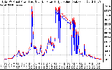 Solar PV/Inverter Performance PV Panel Power Output & Inverter Power Output