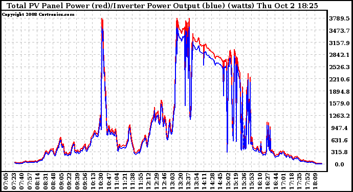 Solar PV/Inverter Performance PV Panel Power Output & Inverter Power Output