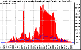 Solar PV/Inverter Performance Total PV Panel Power Output & Solar Radiation