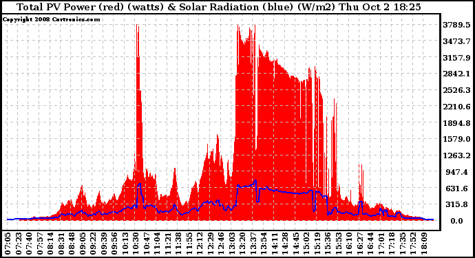 Solar PV/Inverter Performance Total PV Panel Power Output & Solar Radiation