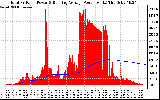 Solar PV/Inverter Performance Total PV Panel & Running Average Power Output