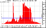 Solar PV/Inverter Performance Total PV Panel Power Output