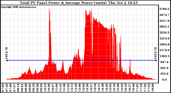 Solar PV/Inverter Performance Total PV Panel Power Output