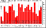 Solar PV/Inverter Performance Weekly Solar Energy Production