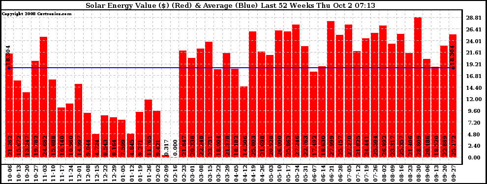 Solar PV/Inverter Performance Weekly Solar Energy Production Value Last 52 Weeks