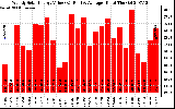 Solar PV/Inverter Performance Weekly Solar Energy Production Value