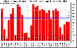 Solar PV/Inverter Performance Daily Solar Energy Production